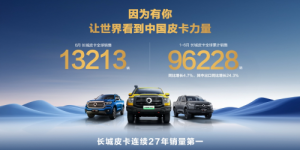 长城皮卡上半年海外销售突破3万辆 同比大增24.3% 中国皮卡品牌出口领先